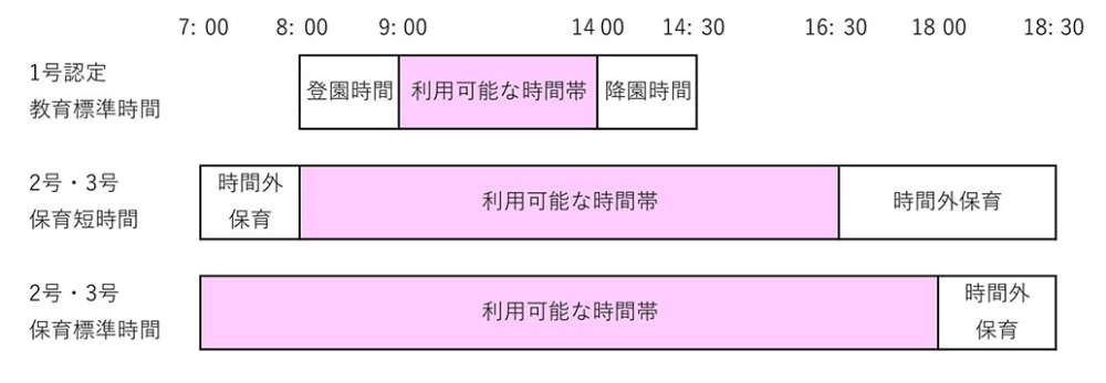 延長保育について（時間外保育について）